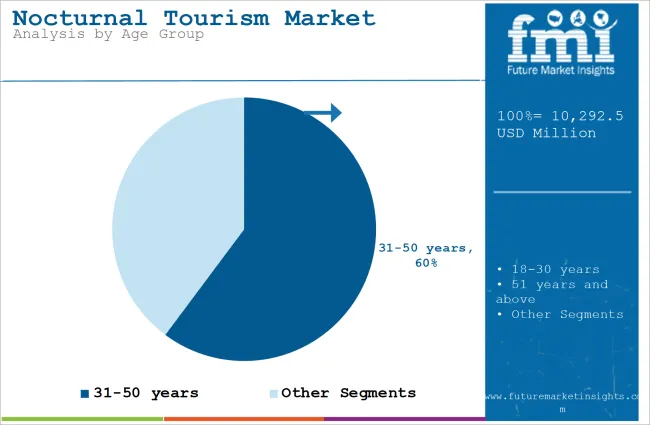 Nocturnal Tourism Market Analysis By Age Group