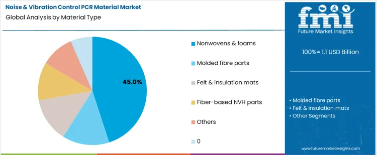 Noise & Vibration Control Pcr Material Market Analysis By Material Type Noise & Vibration Control Pcr Material Market Analysis By Material Type