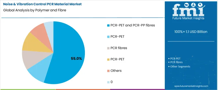 Noise & Vibration Control Pcr Material Market Analysis By Polymer And Fibre Noise & Vibration Control Pcr Material Market Analysis By Polymer And Fibre