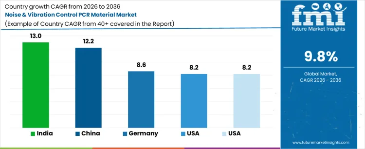 Noise & Vibration Control Pcr Material Market Cagr Analysis By Country Noise & Vibration Control Pcr Material Market Cagr Analysis By Country