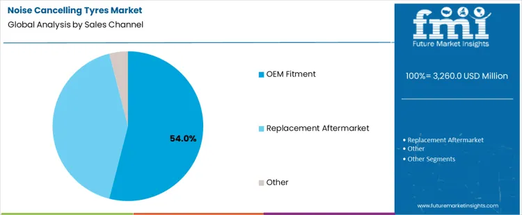 Noise Cancelling Tyres Market Analysis By Sales Channel
