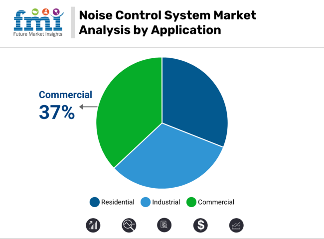 Noise Control System Market Analysis By Application
