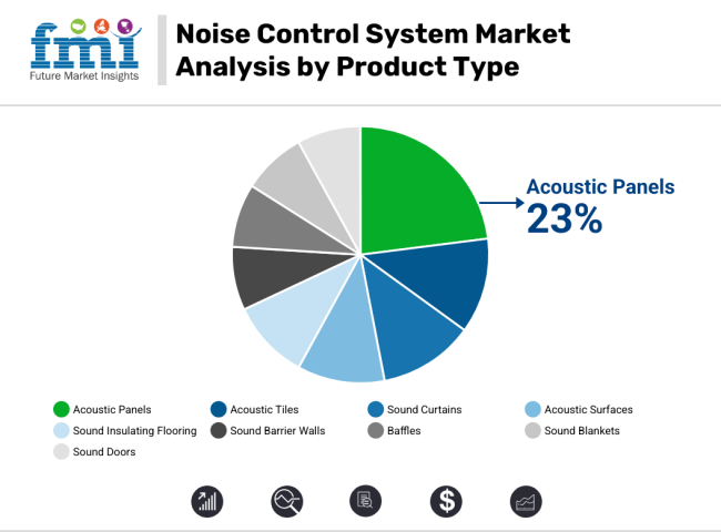 Noise Control System Market Analysis By Product Type