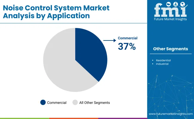 Noise Control System Market By Application