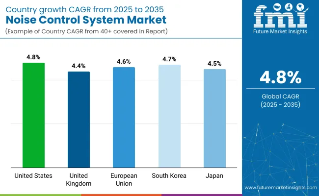 Noise Control System Market By Country