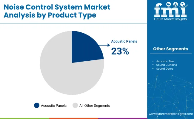 Noise Control System Market By Product
