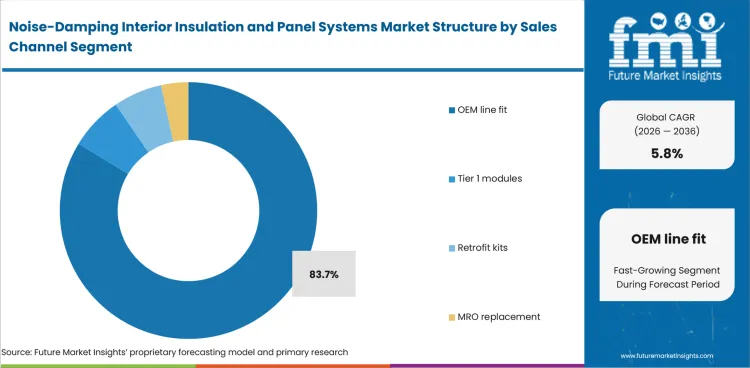 Noise Damping Interior Insulation And Panel Systems Market Analysis By Sales Channel Noise Damping Interior Insulation And Panel Systems Market Analysis By Sales Channel