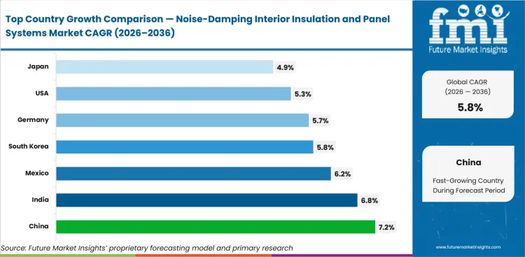 Noise Damping Interior Insulation And Panel Systems Market Cagr Analysis By Country Noise Damping Interior Insulation And Panel Systems Market Cagr Analysis By Country