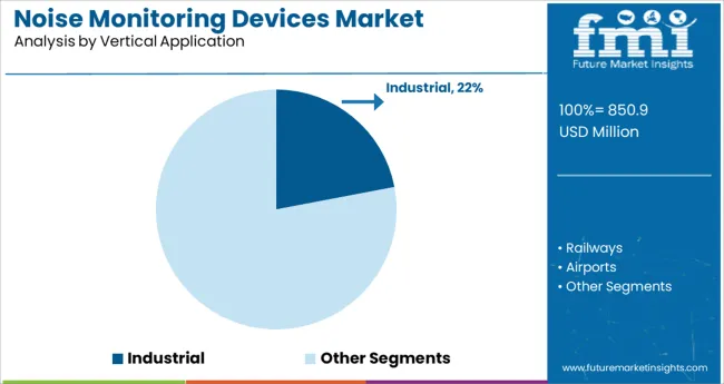 Noise Monitoring Devices Market Analysis By Vertical Application