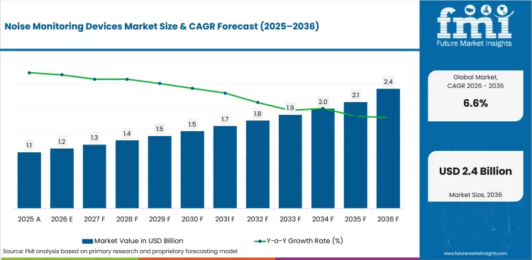 Noise Monitoring Devices Market Value Analysis Noise Monitoring Devices Market Value Analysis