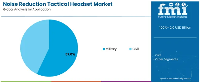 Noise Reduction Tactical Headset Market Analysis By Application Noise Reduction Tactical Headset Market Analysis By Application
