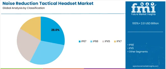 Noise Reduction Tactical Headset Market Analysis By Classification Noise Reduction Tactical Headset Market Analysis By Classification