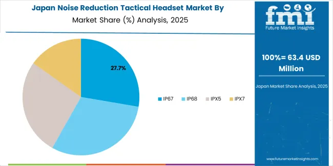 Noise Reduction Tactical Headset Market Japan Market Share Analysis By Classification Noise Reduction Tactical Headset Market Japan Market Share Analysis By Classification