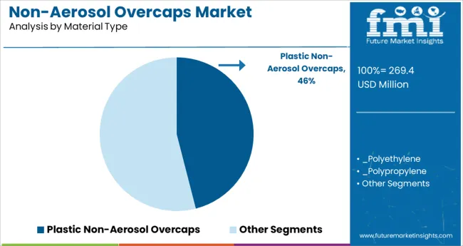 Non Aerosol Overcaps Market Analysis By Material Type