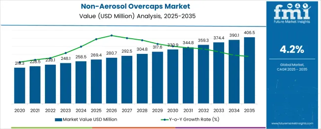 Non Aerosol Overcaps Market Market Value Analysis