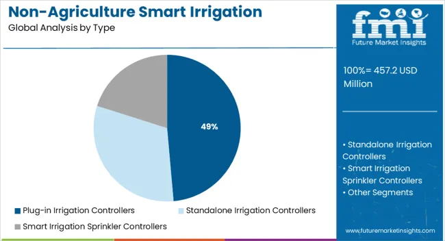 Non Agriculture Smart Irrigation Controllers Market Analysis By Type