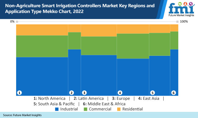 Non-Agriculture Smart Irrigation Controllers Market