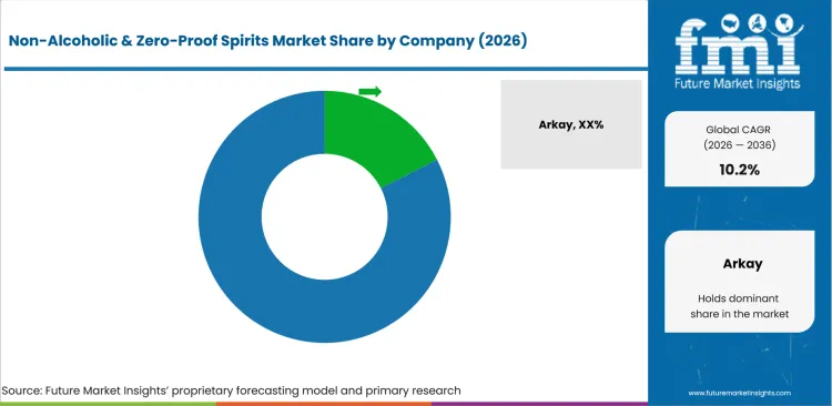 Non Alcoholic & Zero Proof Spirits Market Analysis By Company Non Alcoholic & Zero Proof Spirits Market Analysis By Company