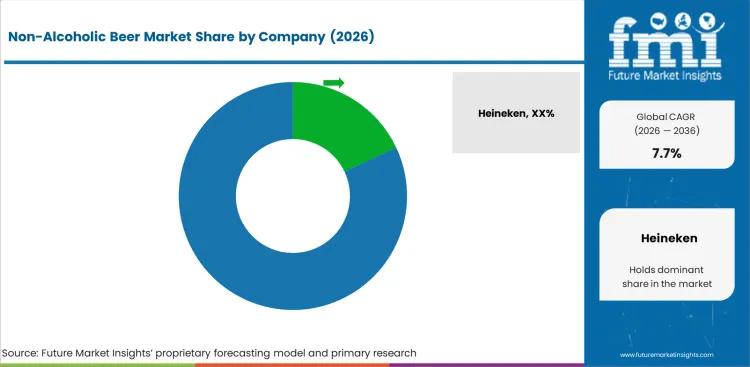 Non Alcoholic Beer Market Analysis By Company