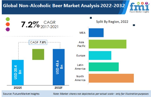 Non-Alcoholic Beer Market