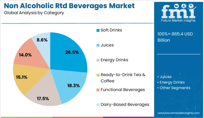 Non Alcoholic Rtd Beverages Market Analysis By Category