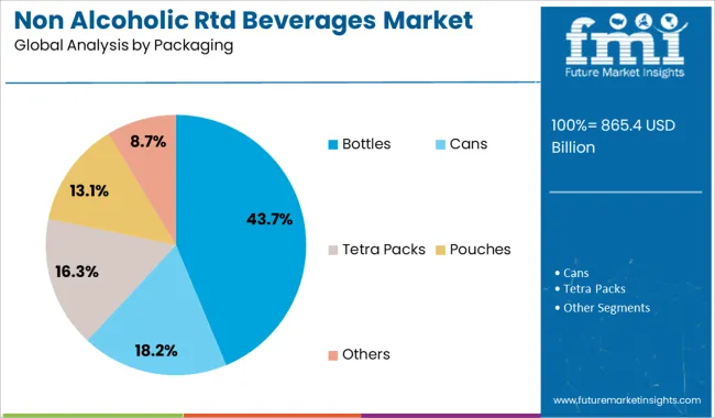 Non Alcoholic Rtd Beverages Market Analysis By Packaging