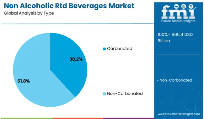 Non Alcoholic Rtd Beverages Market Analysis By Type