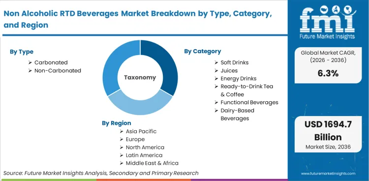 Non Alcoholic Rtd Beverages Market Breakdown By Type, Category, And Region