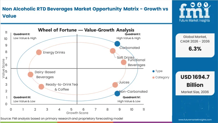 Non Alcoholic Rtd Beverages Market Opportunity Matrix Growth Vs Value