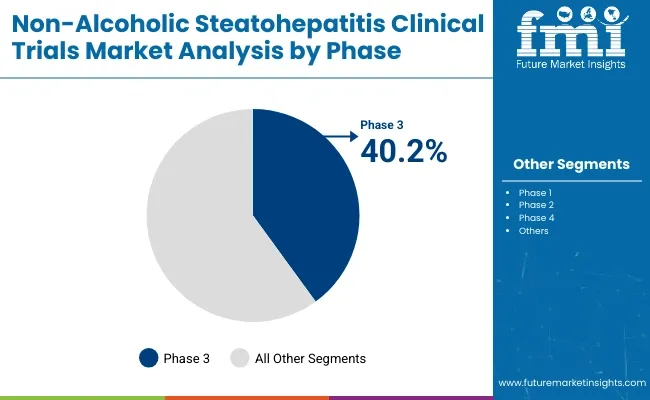 Non Alcoholic Steatohepatitis Clinical Trials Market Analysis By Phase