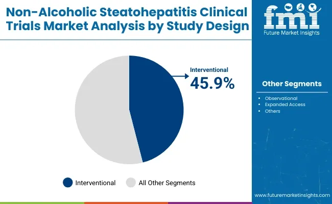 Non Alcoholic Steatohepatitis Clinical Trials Market Analysis By Study Design