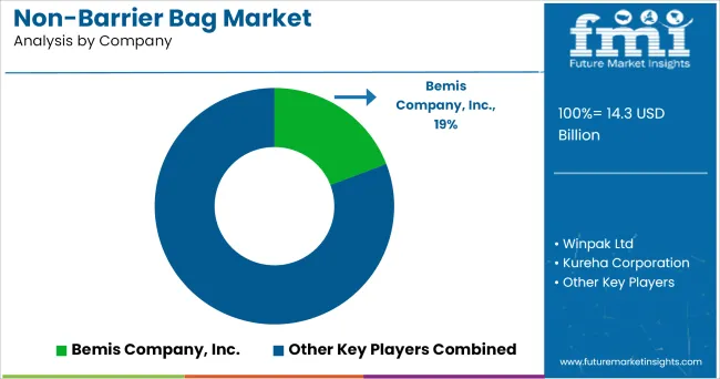 Non Barrier Bag Market Analysis By Company