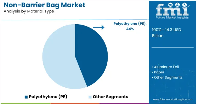 Non Barrier Bag Market Analysis By Material Type