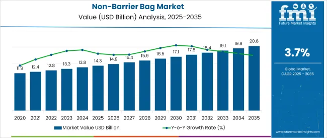 Non Barrier Bag Market Market Value Analysis