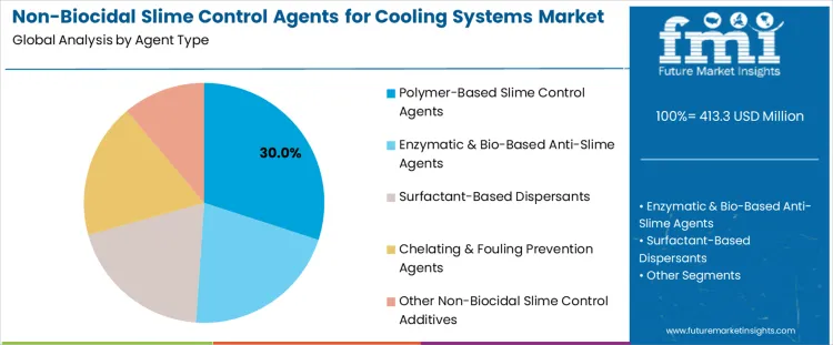 Non Biocidal Slime Control Agents For Cooling Systems Market Analysis By Agent Type Non Biocidal Slime Control Agents For Cooling Systems Market Analysis By Agent Type