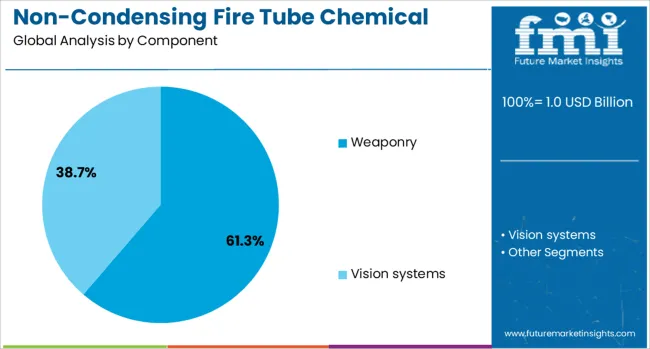 Non Condensing Fire Tube Chemical Boiler Market Analysis By Component