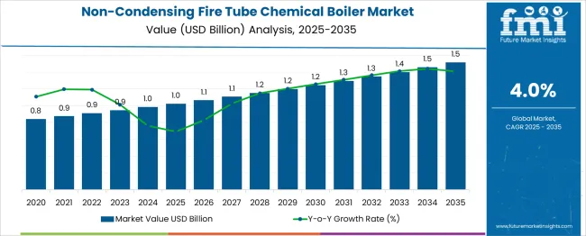 Non Condensing Fire Tube Chemical Boiler Market Market Value Analysis