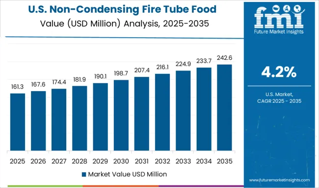 Non Condensing Fire Tube Food Processing Boiler Market Country Value Analysis
