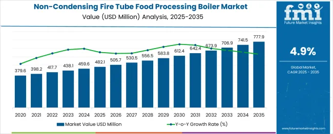 Non Condensing Fire Tube Food Processing Boiler Market