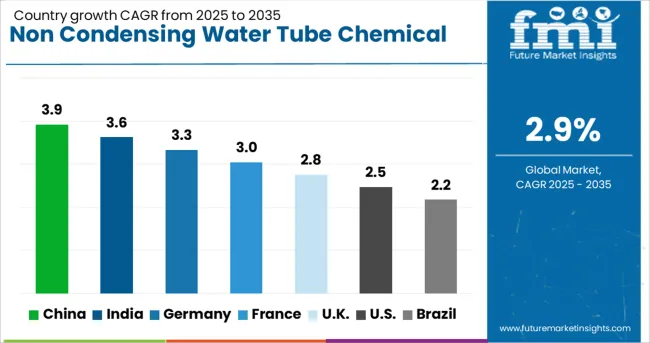 Non Condensing Water Tube Chemical Boiler Market Cagr Analysis By Country