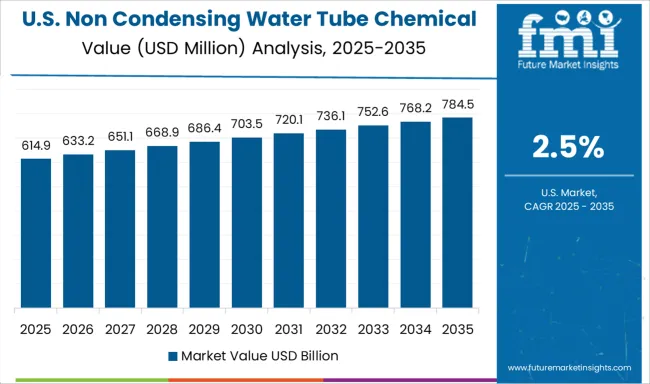 Non Condensing Water Tube Chemical Boiler Market Country Value Analysis