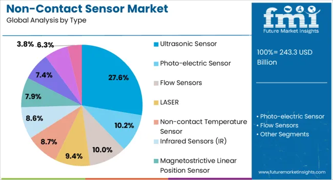 Non Contact Sensor Market Analysis By Type