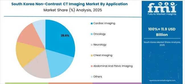 Non Contrast Ct Imaging Market South Korea Market Share Analysis By Application
