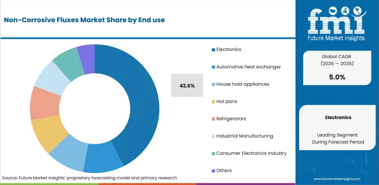Non Corrosive Fluxes Market Analysis By End Use