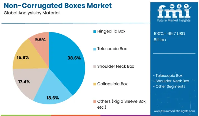 Non Corrugated Boxes Market Analysis By Material
