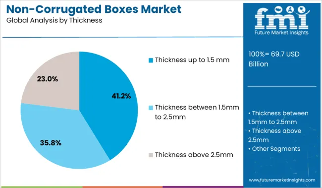 Non Corrugated Boxes Market Analysis By Thickness