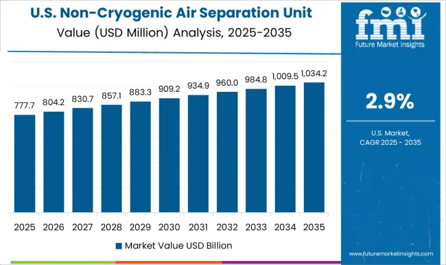 Non Cryogenic Air Separation Unit Market Country Value Analysis