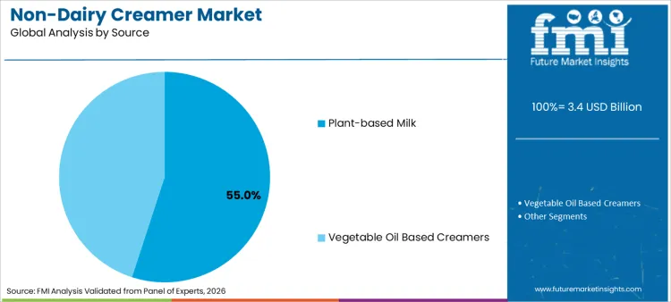 Non Dairy Creamer Market Analysis By Source
