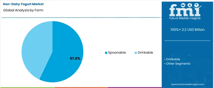 Non Dairy Yogurt Market Analysis By Form Non Dairy Yogurt Market Analysis By Form