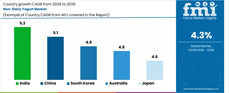 Non Dairy Yogurt Market Cagr Analysis By Country Non Dairy Yogurt Market Cagr Analysis By Country